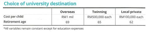 It is never too early or too late to start planning for your retirement. Tug Of War Between Retirement Planning And Education In Malaysia