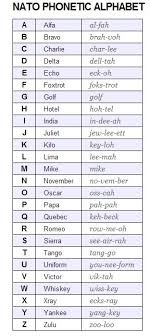 Nato phonetic alphabet is a common name for the international radiotelephony spelling alphabet which assigns code words to the letters of the english this is an online quiz called nato phonetic alphabet. Learn The Nato Phonetic Alphabet Land Surveyor Community Forum Land Surveyors United Global Surveying Community