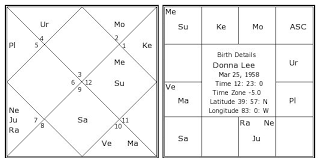 Donna Lee Birth Chart Donna Lee Kundli Horoscope By Date