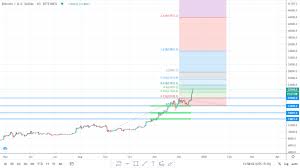 If we take the average, the price would be around 1.5 million usd per bitcoin in 2024. Bitcoin Price Are We Heading Towards 100 000 Technical Analysis Altcoin Buzz