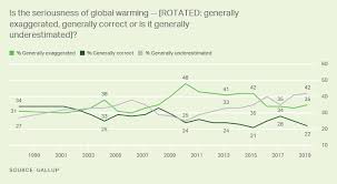 Environment Gallup Historical Trends
