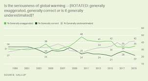 environment gallup historical trends