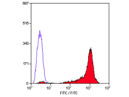 what is flow cytometry facs analysis