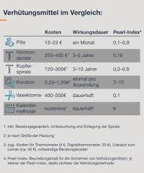 Die pille ist ein beliebtes und sicheres verhütungsmittel bei frauen. Die Pille