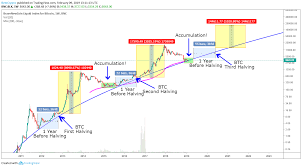 Previously, bitcoin halving made the price go up and down after the halving. Bitcoin Halving Affect On Price History If This Holds True 25k Is In Sight For Next Hear Bitcoin