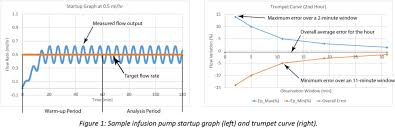 Infusion Pump Performance Flow Accuracy And Continuity