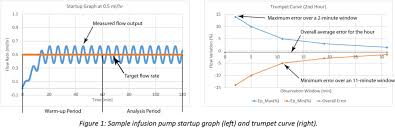 infusion pump performance flow accuracy and continuity