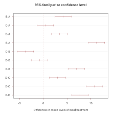 Tukey Test And Boxplot In R The R Graph Gallery