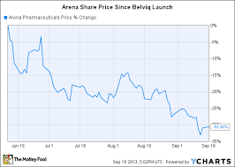 Arena Pharmaceuticals Inc Arna Are Investors Worried