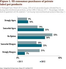 Why Private Label Petfood Matters