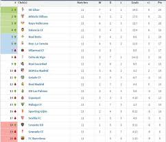 Cập nhật bxh premier league mới nhất. Barca Ä'á»©ng Bet Báº£ng La Liga Náº¿u Khong Co M S N