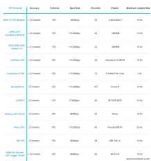 Compare Arduino Gps Shields And Modules To Find The Right