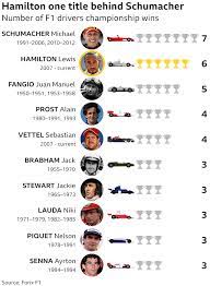 The qualifications take place in 3 rounds. Lewis Hamilton Wins Sixth F1 World Championship At United States Grand Prix Bbc Sport