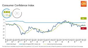 Uk Consumer Confidence Drops One Point In October To 10