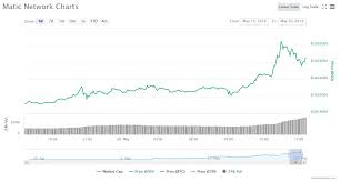 This Coinbase Backed Cryptocurrency Surged 75 In A Single