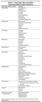 Vital Signs Chart Pediatric Toxicology Update Rational Management Of Pediatric Pediatric Nursing Pharmacology Nursing Nursing School Survival
