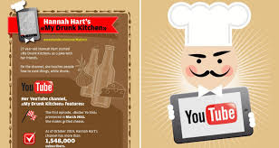 Different foods respond differently when cooked. Infographic How To Launch Your Own Youtube Cooking Show First We Feast