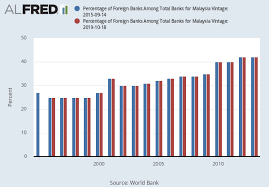Form letters, sent this week from onshore banks. Percentage Of Foreign Banks Among Total Banks For Malaysia Ddoi13mya156nwdb Fred St Louis Fed