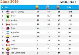 Con estas nuevas preseas, el perú sube dos escalones y se ubica octavo en el medallero. Asi Marcha El Medallero De Los Juegos Panamericanos Lima 2019 El Pinero Periodismo Y Debate
