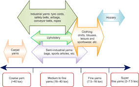 Conversion Of Fibre To Yarn An Overview Sciencedirect