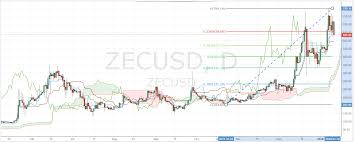 Bitcoin Cash Price Technical Analysis Newsbtc