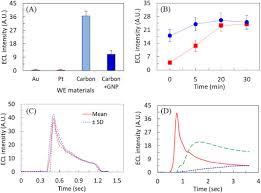 In this detection approach, a passive circuit listens for any emissions from a cellular phone when it is either waiting for a call or transmitting and does not the disadvantage of this technique is that cell phones in the jammed locality can still be used for other services such as data mining which pose a. Development Of Smartphone Based Ecl Sensor For Dopamine Detection Practical Approaches Sciencedirect
