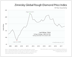 Quarterly Review Of Rough Diamond Prices In The 10 Years