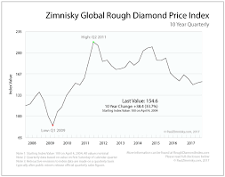 quarterly review of rough diamond prices in the 10 years