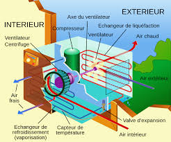 Fonctionnement Climatisation Climatiseur Climatisation Climatiseur Reversible
