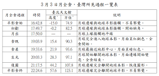 News source: 臺北市立天文科學教育館