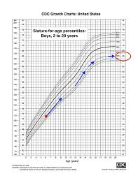 63 rational growth predictor charts