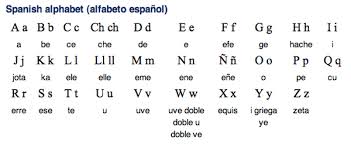 Alt codes for spanish alphabet. Bravolol Ar Twitter The Spanish Alphabet Has 27 Letters 30 Diff Sounds It Includes Ch Che Ll Elle Sing Multi Vibration R Rr Http T Co Xsp5k7n4hf Twitter