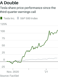 Its q1 2021 earnings report shows the sum under proceeds from sales of digital assets. the $272 million sale would leave at least $1.33 billion in btc on tesla's balance sheet according to the price. Tesla S Earnings Are On Wednesday Here S What S To Expect Barron S