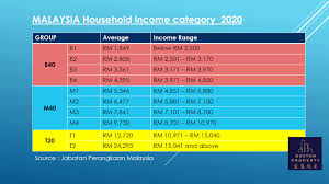 Major international organizations classify countries by different factors. Duxton Property Malaysia Household Income Statistic By Facebook