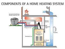 Central air, features to consider, sizing a window unit and how to buy the right model for your needs. 101 On Home Heating System Parts
