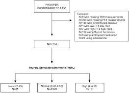 Flowchart Of Study Participants Abbreviations Tsh Thyroid