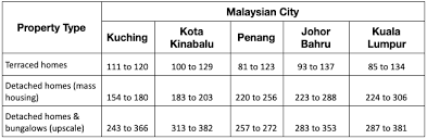 Your building cost calculator in kenya. How To Build Your Own House In Malaysia Costs And Steps Propsocial