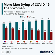 One out of three women in the world experience physical or sexual violence in their lifetime. Chart More Men Dying Of Covid 19 Than Women Statista