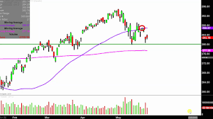 Spdr S P 500 Etf Spy Stock Chart Technical Analysis For 05 24 2019