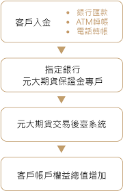 按照上述规定理解，金控公 司注册资本50亿元，那么其旗下 所有控股的金融机构合计注册资 本规模不能超过100亿元。如果 突破就必须追缴资本金。这也是 市场普遍认为影响平台企业金融 业务扩张规模的关键。 在蚂蚁集团被要求整体申设 金控公司后，哪些平台. å…¥é‡'æµç¨‹ å…ƒå¤§æœŸè²¨