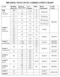 A Chart Which Compares Different Reading Level Correlations