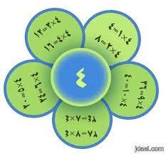 جدول الضرب بالصور لتعليم وترغيب الاطفال بحفظ الجداول بسهوله school murals math lessons birthday cards diy