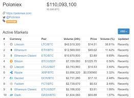 The Ultimate Guide To The Best Cryptocurrency Exchanges Best Cryptocurrency Cryptocurrency Best Cryptocurrency Exchange