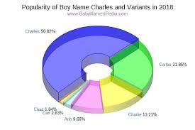 Diminutive or feminine form of charles. Charles Meaning Of Charles What Does Charles Mean