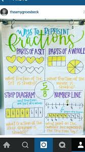 Ways To Represent Fractions A Great Visual For Four