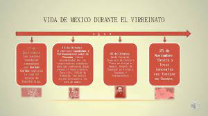 Línea del tiempo de mesoamérica. Linea Del Tiempo Youtube