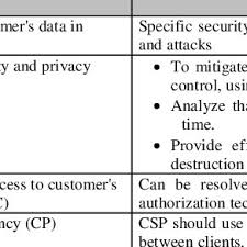 Therefore, you must do a lot of research into your organization. Pdf Cloud Computing Risk Assessment A Systematic Literature Review