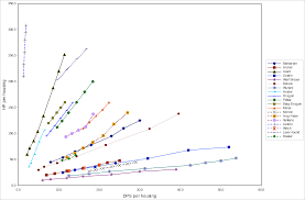 Next Troup Efficiency As You Upgrade Graphs Of Dps Per