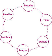 To play this quiz, please finish editing it. How To Use Your Covid 19 Experience For Reflective Practice Rcni