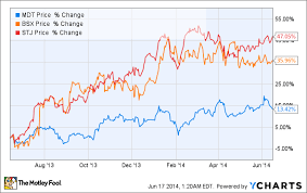 Why The Medtronic Covidien Merger Is A Perfect Match The